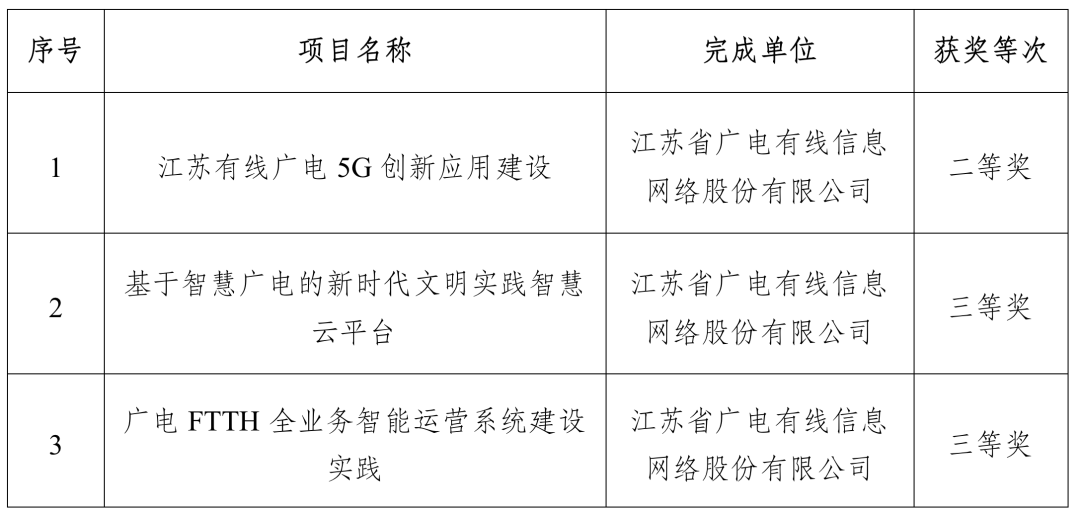 涉及廣電5G、智慧廣電，江蘇有線3個項(xiàng)目獲得“中國電影電視技術(shù)學(xué)會科技進(jìn)步獎”